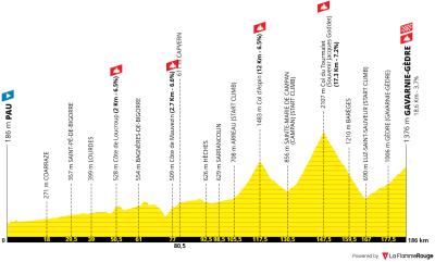 Miniprofil for cykelløbet Tour de France [M] - 6. etape